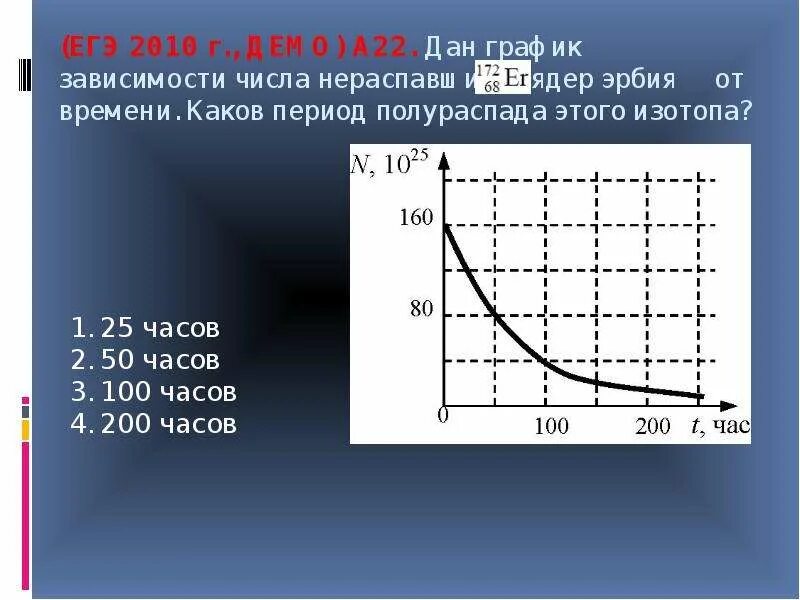 Зависимость числа оставшихся ядер от времени. Как определить Полураспад по графику. Как понять период полураспада изотопа по графику.