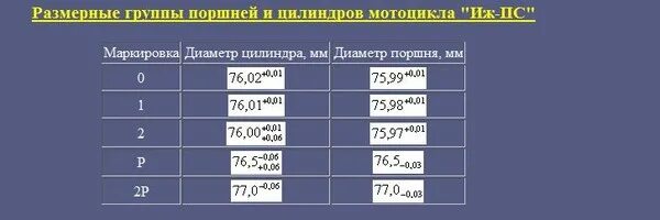 Размеры поршневой ИЖ Планета спорт. Размерные группы поршней ИЖ Планета 5. Размеры поршневой группы ИЖ Планета 5. Таблица размеров поршней ИЖ Планета 5.