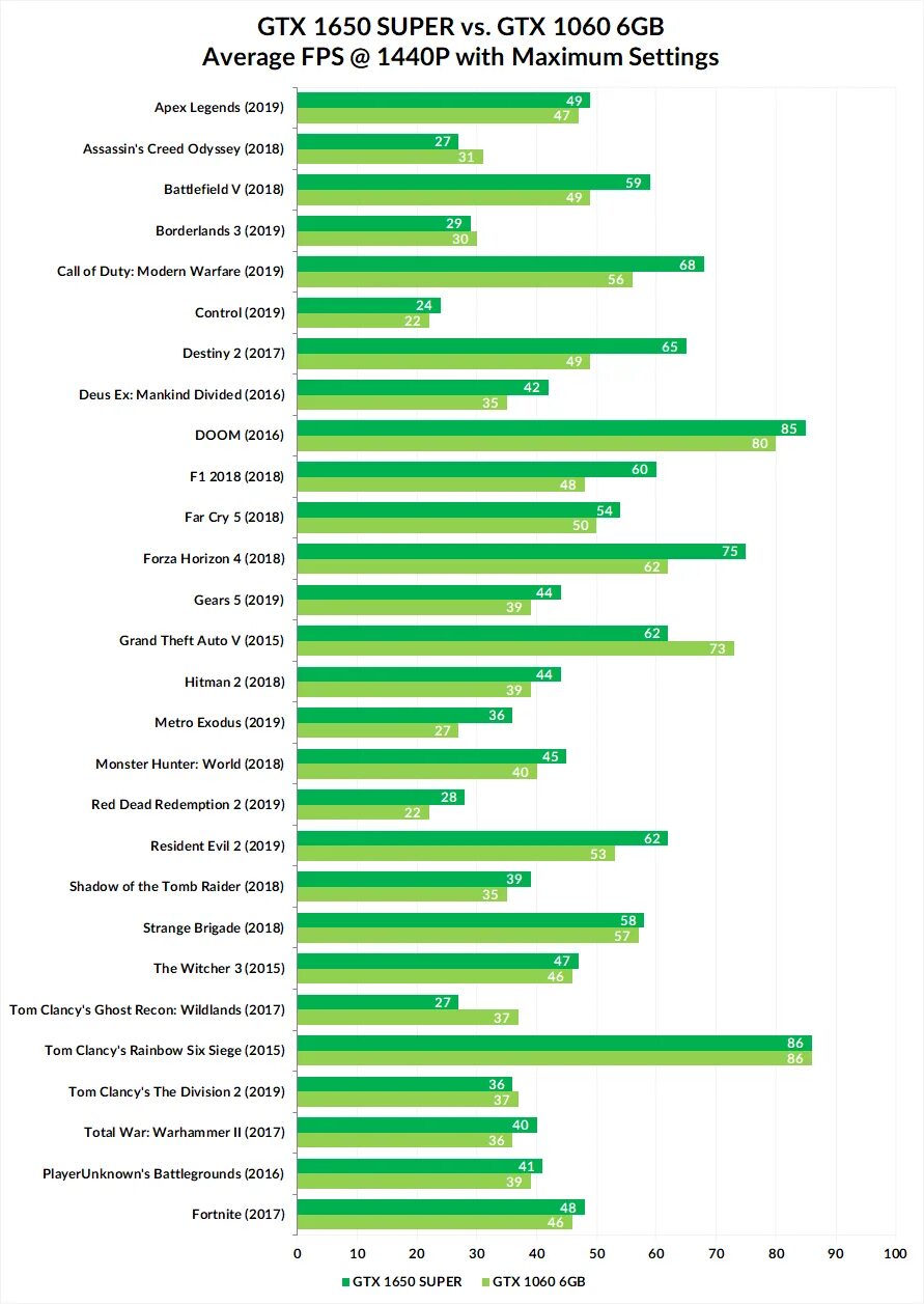 GTX 1650 vs 1060 6gb. 1060 6gb vs 1650 4gb. GTX 1060 ti 4gb. Гтх 1060 6 ГБ. Gtx 1060 ti vs 1060