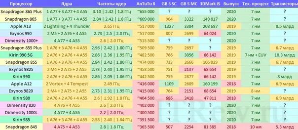 MEDIATEK Helio таблица процессоров. Процессоры Qualcomm Snapdragon таблица. Процессоры медиатек по мощности таблица. Процессоры для смартфонов сравнение таблица. Сравнение процессоров андроид