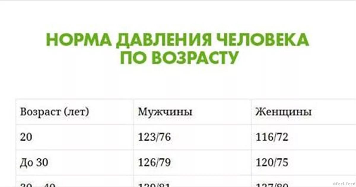 Какое нормальное давление у мужчин в 50. Норма давления у человека по возрастам. Норма артериального давления по возрасту таблица. Давление норма у женщин по возрасту таблица. Нормы давления по возрасту.