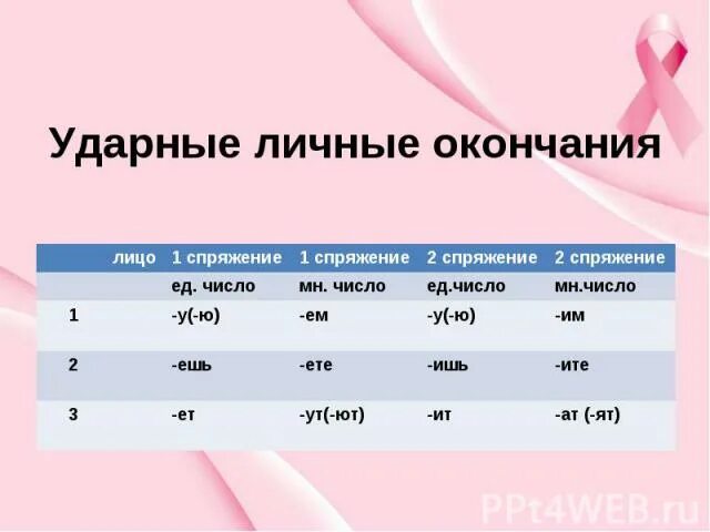 Ударные личные окончания глаголов. Ударные личвные окончания гл. Глаголы с ударным личным окончанием. Спряжение глаголов с ударным личным окончанием. Укажите личные окончания глаголов 1 спряжения