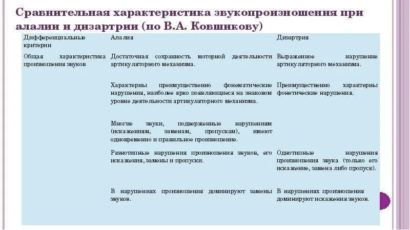 Нарушение речи при алалии. Отграничение дизартрии от алалии. Симптоматика нарушения речи при дислалии:. Нарушение звукопроизношения при дизартрии. Ковшиков экспрессивная алалия