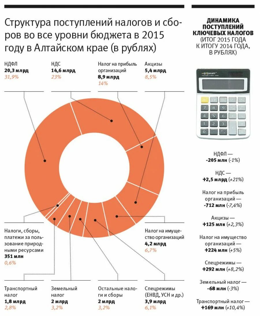 Налог с миллиона рублей. ЕНВД статистика. Транспортный и земельный налог. Налоги фирмы. Транспортный налог Алтайский край.