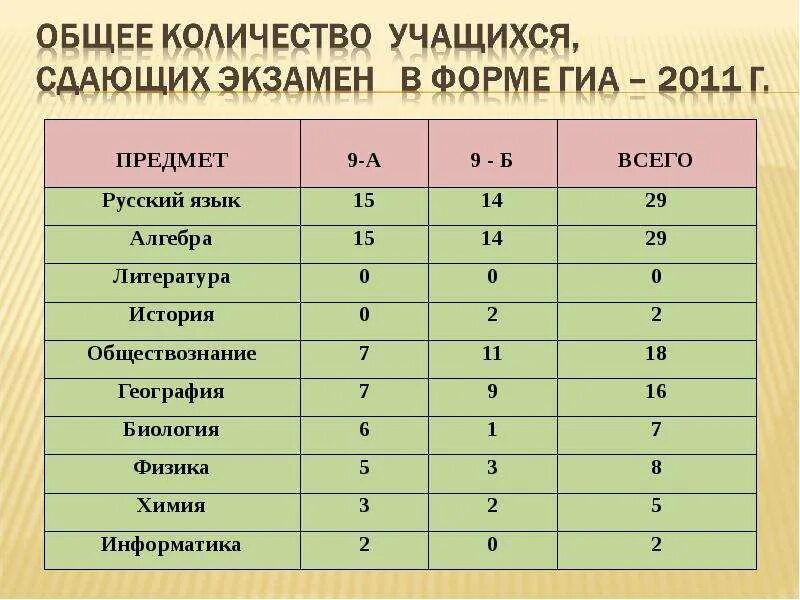 Сдача огэ какие предметы. Предметы ОГЭ. Предметы для сдачи ОГЭ. Предметы для сдачи ЕГЭ. Сколько предметов нужно сдавать на ЕГЭ.