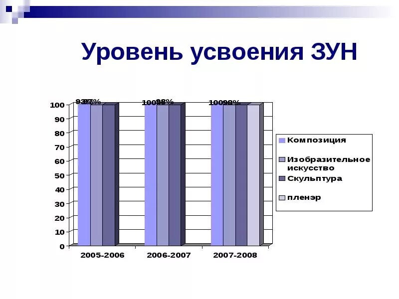 Высший уровень усвоения знаний. Уровень усвоения зун. показатели зун. степень овладения зун. уровень сформированности зун это что.