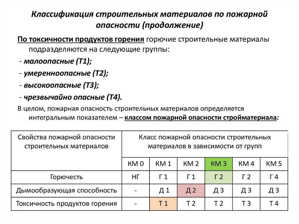 Коэффициент горючести. Г1 класс пожарной опасности. Класс пожарной опасности г4. Классы пожарной опасности км4. Показатели пожарной опасности горючих теплоизоляционных материалов.