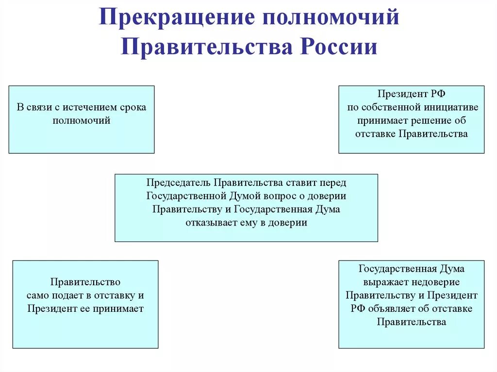 Основания прекращения полномочий правительства РФ. Основания прекращения полномочий правительства РФ схема. Основанием для прекращения полномочий правительства РФ является. Правительство Российской Федерации состав полномочия. Основания и порядок прекращения полномочия