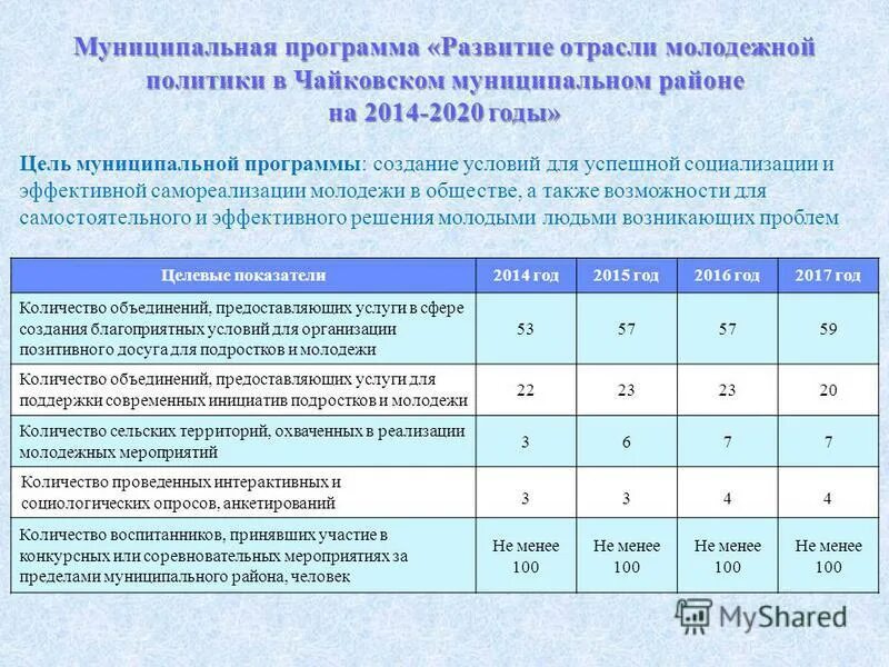 молодежная политика статистика. программа в сфере молодежной политики. должности в департаменте молодежной политики. программа в сфере молодежной политики. внедрение молодежной политики.