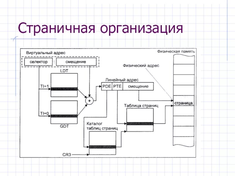 Сегментно-страничная организация памяти. Страничная организация памяти схема. Страничная организация виртуальной памяти. Таблица страниц. Страничная организация виртуальной памяти. Система организации памяти