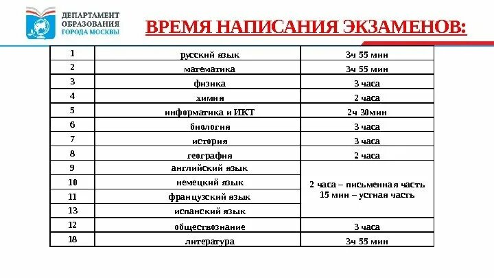 Сколько по времени идет экзамен. Сколько по времени пишут ОГЭ. Сколько писает. Сколько минут пишут ОГЭ по русскому языку. Сколько пишут экзамен по русскому языку.