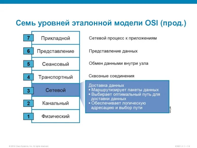 Сетевой уровень модели osi. Сетевая модель osi имеет семь уровней.. Сетевая модель osi Cisco. Уровни модели оси.