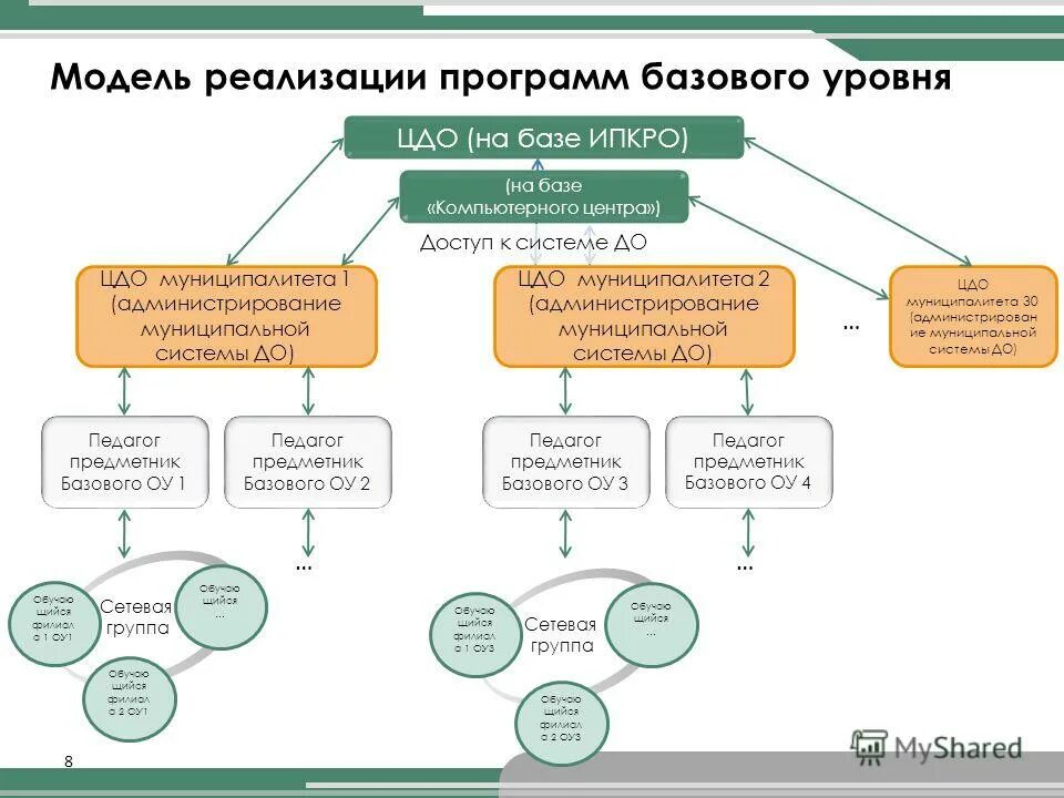 Условия реализации моделей