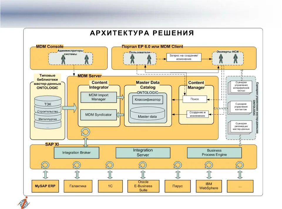 SAP HCM архитектура. SAP системы схема. Функциональная схема системы автоматизации склада WMS 1с. Схема архитектуры SAP HCM. Https msk pdm com