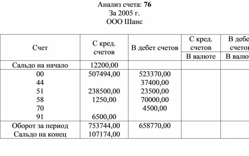 Анализ счета. Аналитические счета. Анализ счета 90. Аналитические счета это счета для.