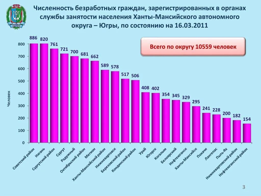 Динамика численности населения калининградской области. Численность зарегистрированных безработных. Ханты численность населения. Статистика населения. Численность населения график по годам.