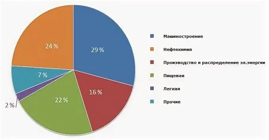 Хозяйство города ярославля