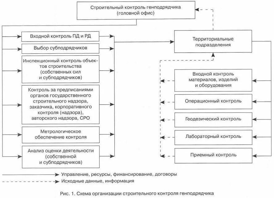 Функции генподрядчика
