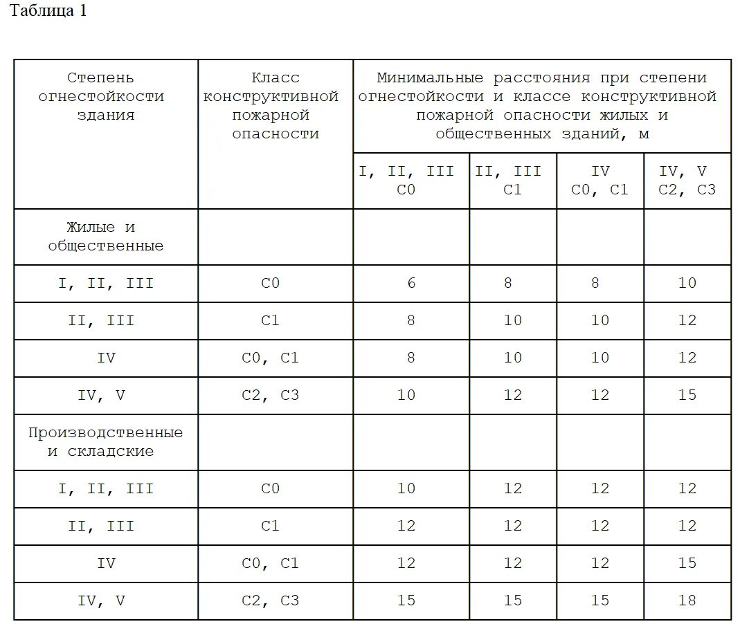 Расстояние от трансформатора. Расстояние от здания до трансформаторной подстанции. Расстояние от жилых зданий до трансформаторных подстанций. Расстояние от трансформаторной подстанции до жилого дома нормы. Охранная зона трансформаторной подстанции 10/0.4 таблички.