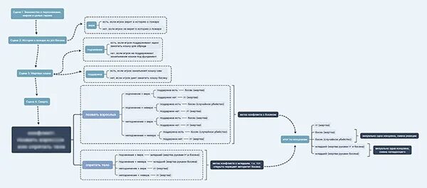 Структура визуальной новеллы. Схема новеллы. Новелла блок схема. Блок схема визуальной новеллы. Сценарий новеллы
