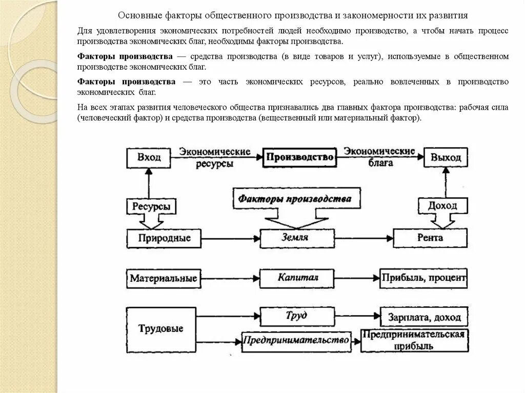 Условия и факторы развития производства. Основные факторы общественного производства. Основные факторы развития производства. Факторы производства и закономерности их развития. Факторы развития общественного производства.