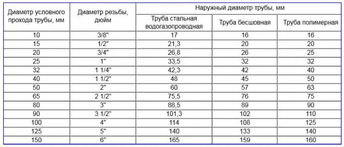 Диаметр 20 1 2. Внутренний диаметр стальных труб таблица. Диаметры труб стальных таблица. Диаметр трубы 32 мм в дюймах. Труба 32 мм в дюймах.