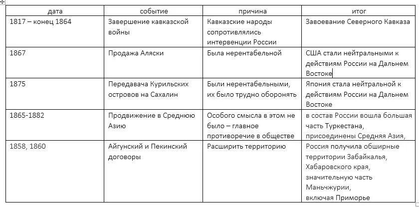 Таблица даты и события внешней политики