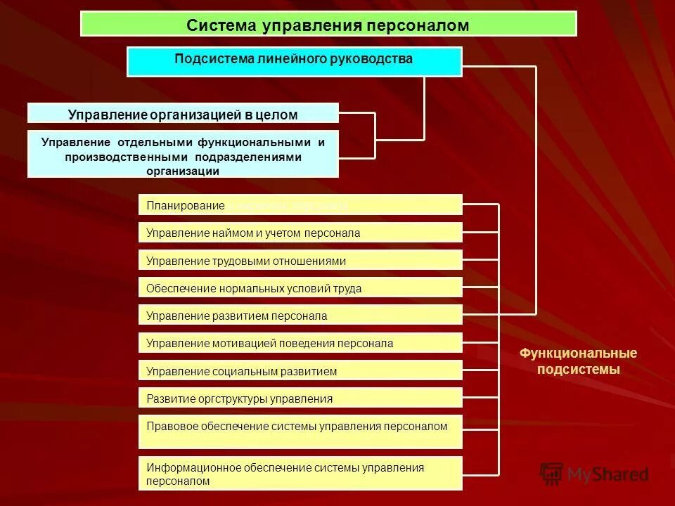 Управления а также управления отдельными