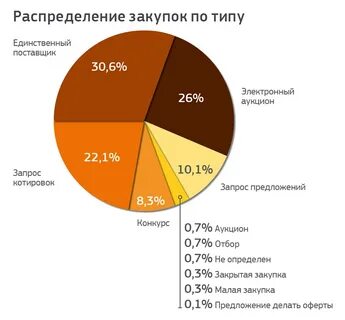 Количество тендеров