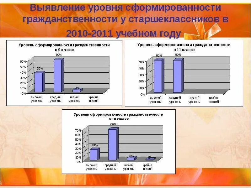 Тест уровень сформированности. Уровни гражданственности. Уровень сформированности гражданственности графики. Статистические данные патриотического. Уровни гражданственности кратко низкий высокий средний.