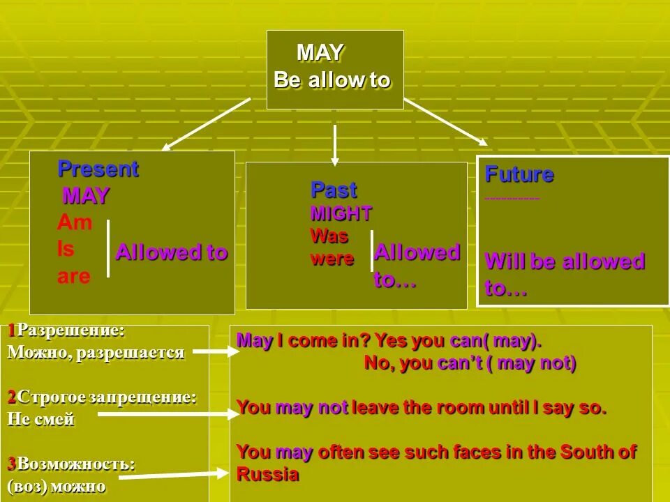 Глагол to be allowed to в английском. Be allowed to модальный глагол. Модальные глаголы May allowed to различия. May to be allowed to разница.