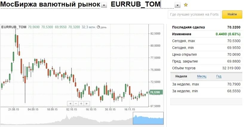 Мосбиржа доллар рубль на сегодня