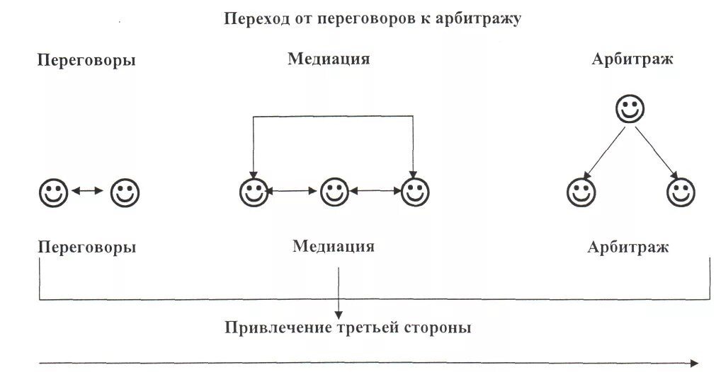 Медиация арбитраж. Разрешение конфликта: переговоры, медиация, арбитраж. способы разрешения конфликтов переговоры посредничество арбитраж. пути разрешения конфликтов переговоры медиация арбитраж. методы разрешения конфликта арбитраж.