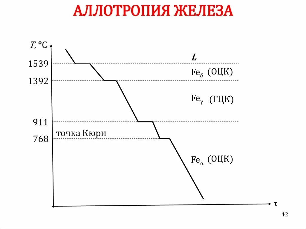 Модификации железа. Модификации железа