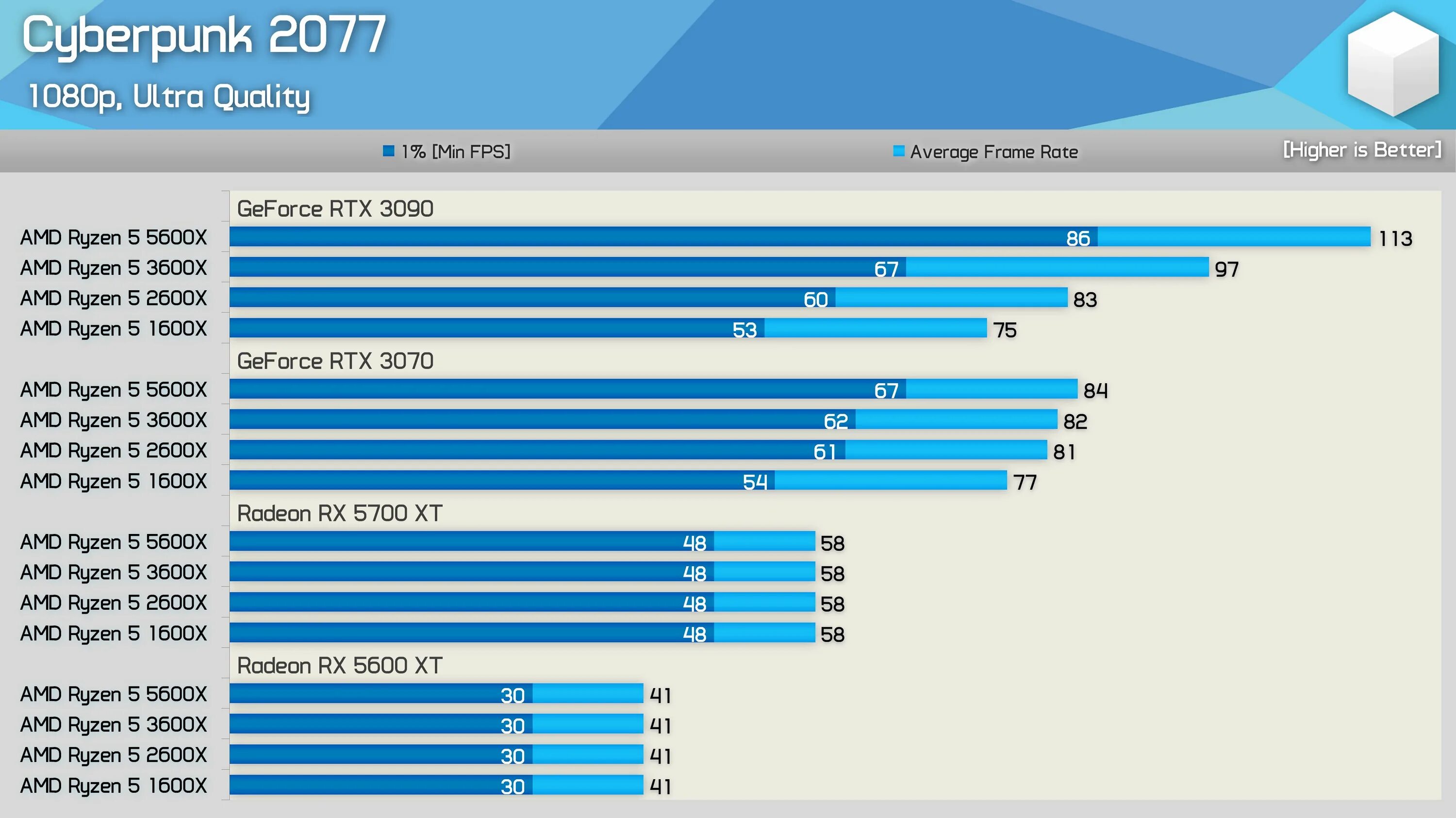 Ryzen 5 поколения