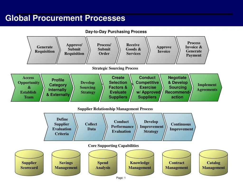 Day process. Procurement process. Strategic Sourcing in procurement. Procurement Plan. Strategic Sourcing process.