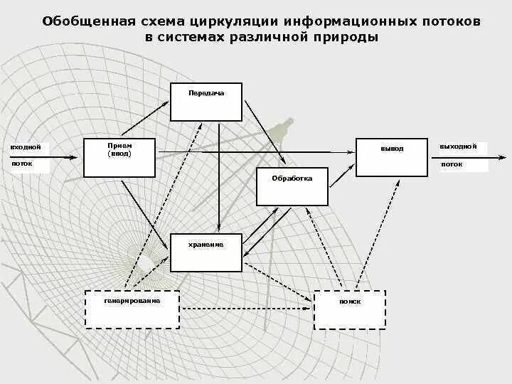 Потоки информации виды. Схема информационных потоков информационной системы. Схема информационных потоков предприятия пример. Схема управления информационными потоками. Схема внутренних информационных потоков организации.