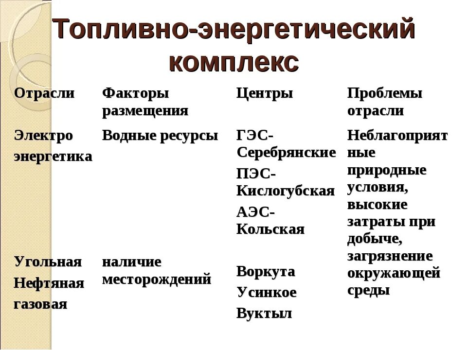 Факторы размещения энергетической отрасли