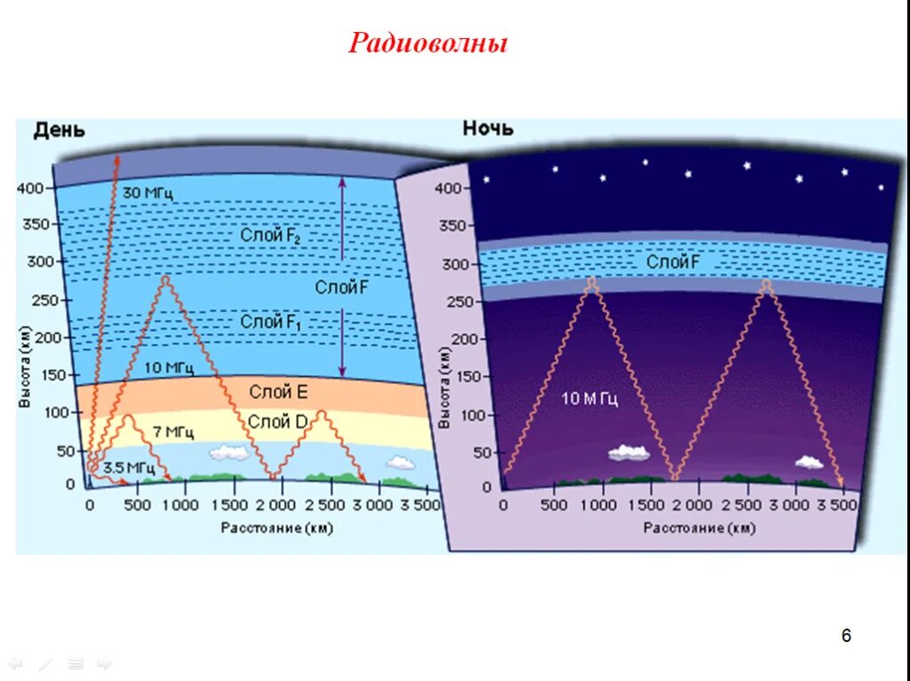 Частота воздуха зависит от. Слои атмосферы земли ионосфера. Диапазон частот радиоволн. Распространение радиоволн в ионосфере земли. Влияние ионосферы на распространение радиоволн.