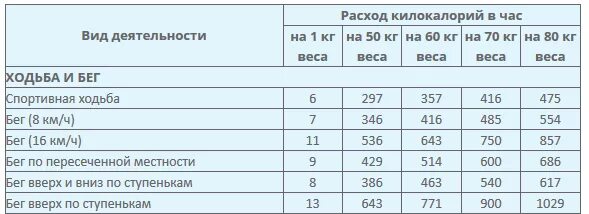 Сколько км бега сжигает калорий. Сколько ккал расходует ходьба. Затраты килокалорий при ходьбе. Расход калорий при подъеме по ступенькам. Количество калорий расходуемых при ходьбе.