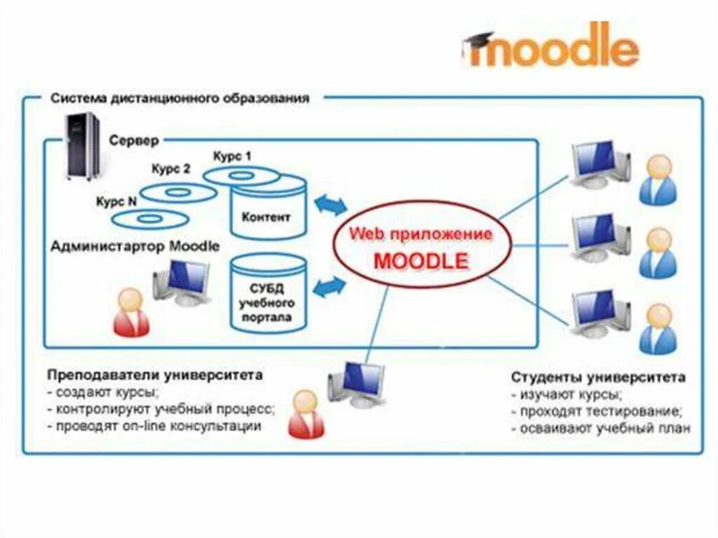 Заочная система. Схема дистанционного образования Moodle. Дистанционное образование. Дистанционное обучение схема. Структурная схема Moodle.