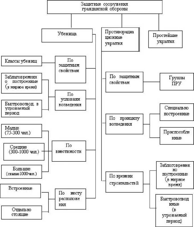 Характеристика защитных свойств защитных сооружений гражданской обороны. Защитные сооружения го схема. Классификация убежищ гражданской обороны таблица. Схема классификации защитных сооружений. Классификация защитных сооружений го.