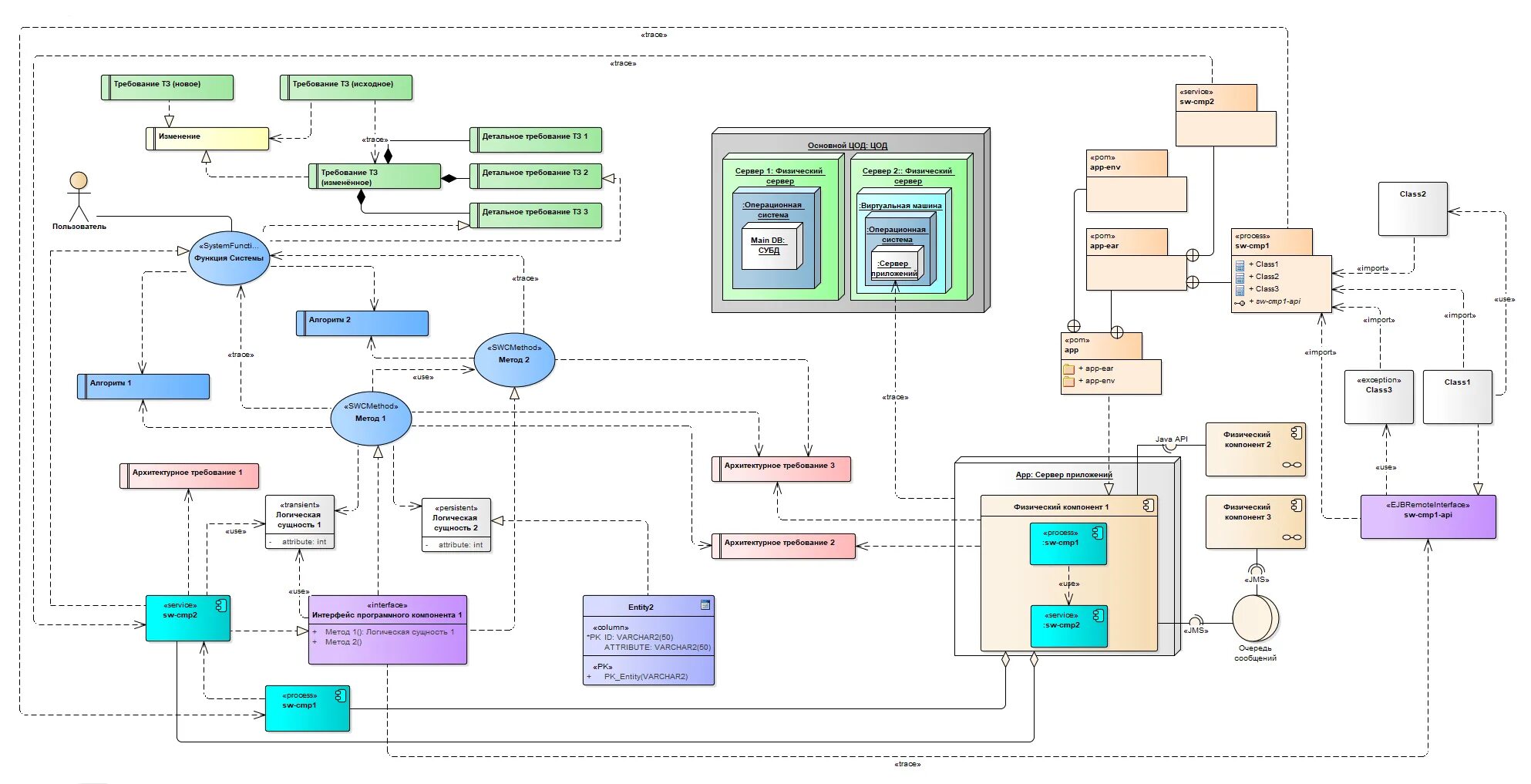 Enterprise architecture