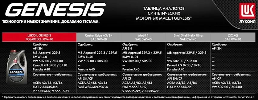 Моторное масло лукойл тесты. Лукойл Генезис 5w50. Лукойл Генезис 5w30 VW 504/507. Лукойл Genesis Racing 5w-50. Масло Генезис 5w30 линейка.