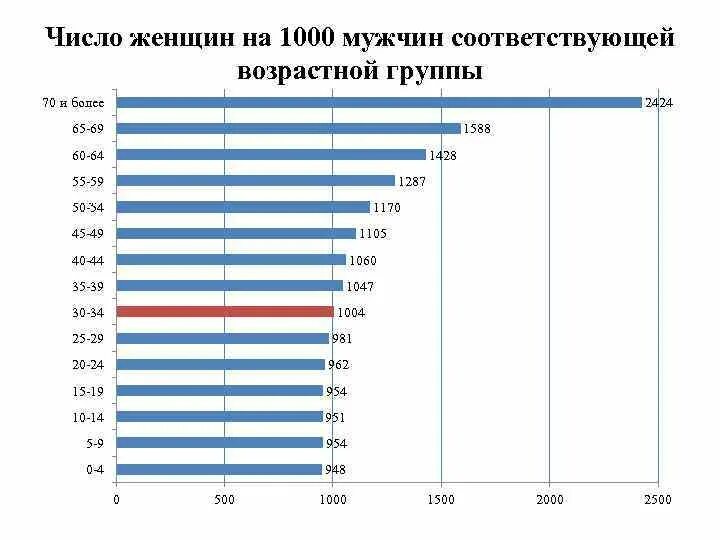 Соотношение мужчин женщин старше 60 лет. Страны лидеры по абортам. Страны по количеству абортов. Статистика населения мужчин и женщин. Соотношение кол во врачей и женщин.