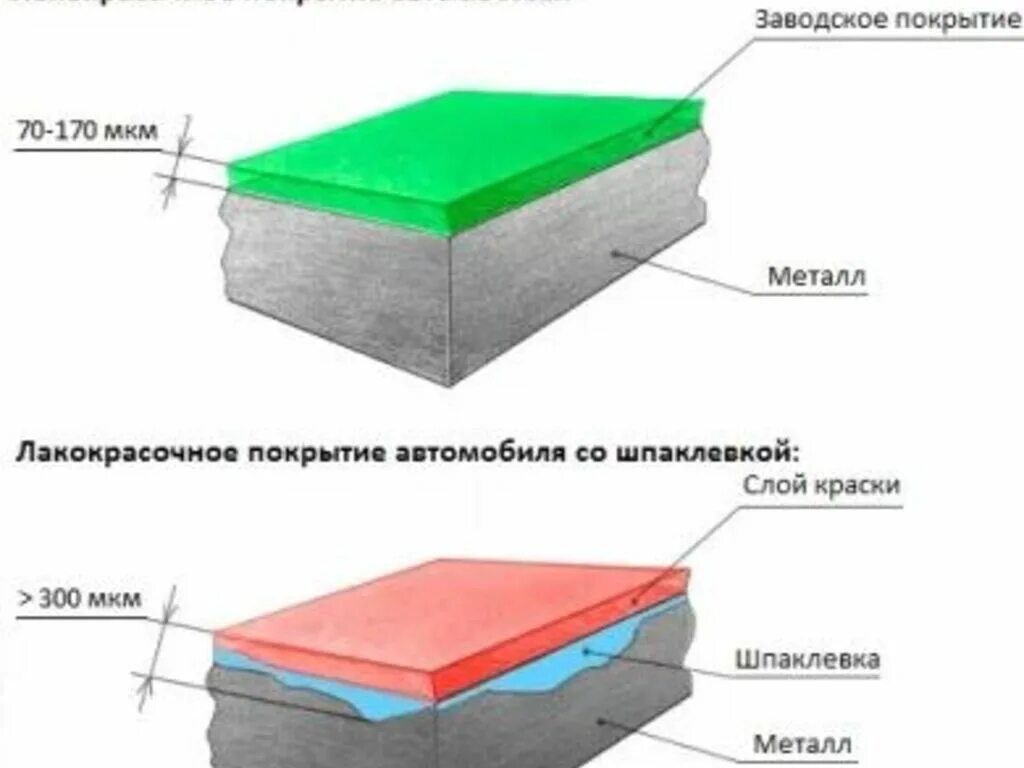 Сколько слоев краски нужно. Лакокрасочное покрытие автомобиля слои. Покрытие ЛКП. Толщина лакокрасочного покрытия. Размер лакокрасочного покрытия автомобиля.