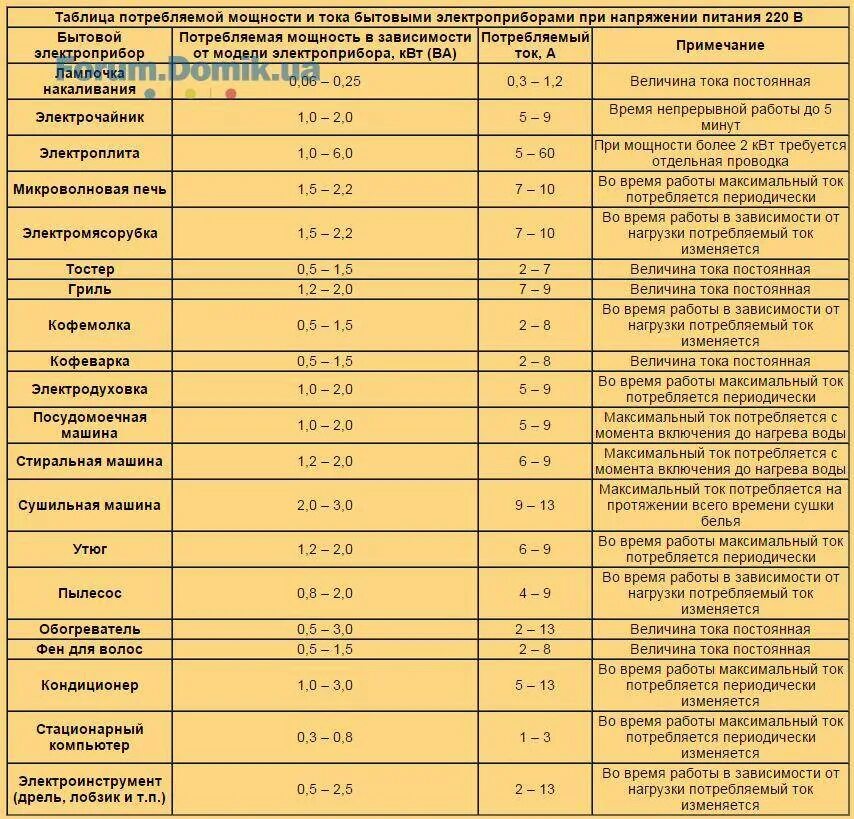 Таблица потребления электроэнергии бытовыми приборами. Потребление электроэнергии бытовыми приборами таблица КВТ. Потребление электроэнергии бытовыми приборами таблица КВТ В час. Примерные расчеты потребления электроэнергии бытовыми приборами. Что значит максимальная мощность