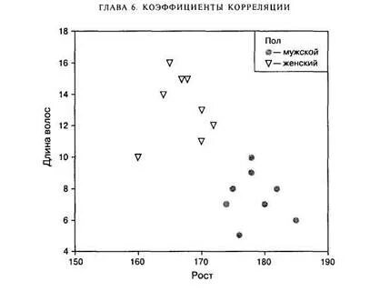 Корреляция чисел