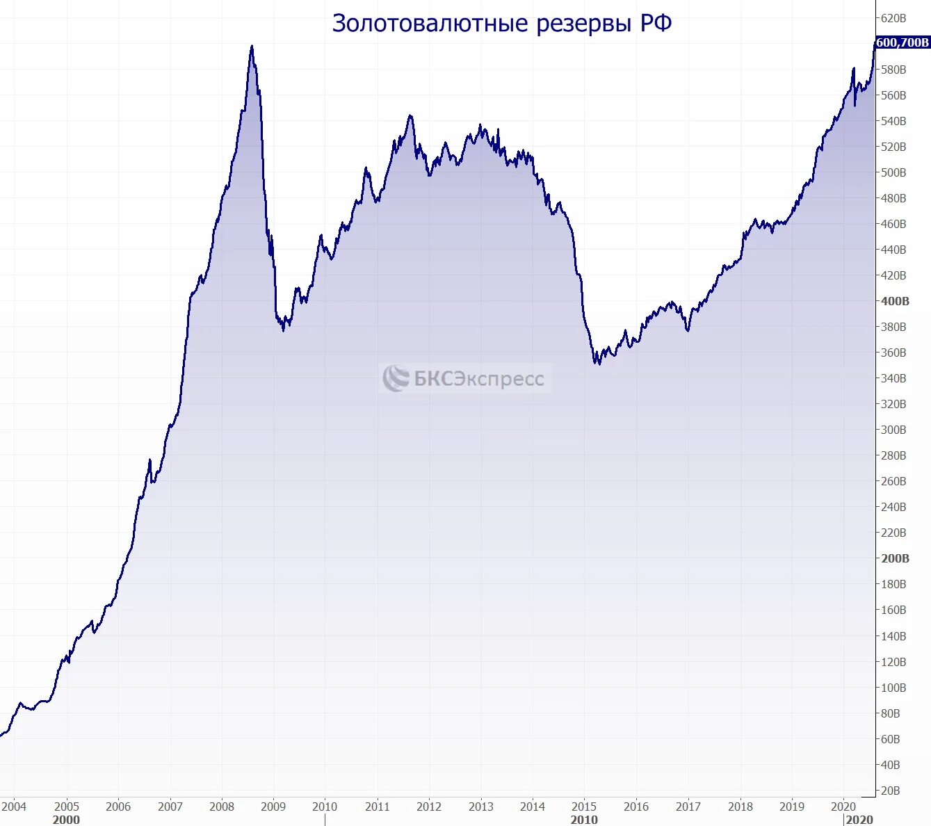 Размер запаса рф. Золотовалютные резервы России по годам. Золотовалютные резервы РФ динамика. Золотовалютные резервы России 2022 динамика. Валютные резервы России по годам.