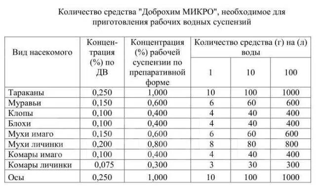 Препарат Доброхим. Доброхим Фос от клопов. Доброхим от клопов инструкция Фос.